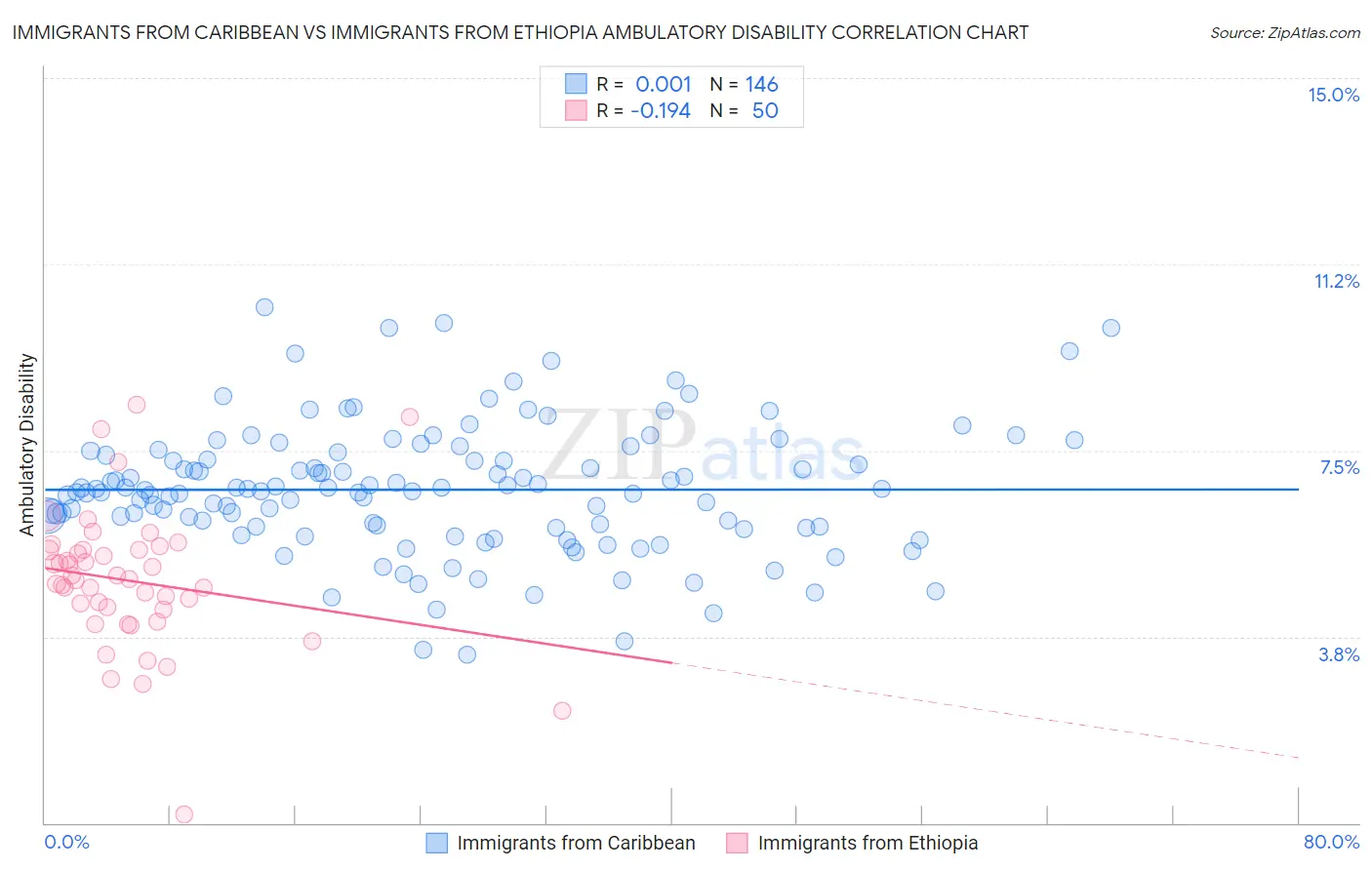 Immigrants from Caribbean vs Immigrants from Ethiopia Ambulatory Disability