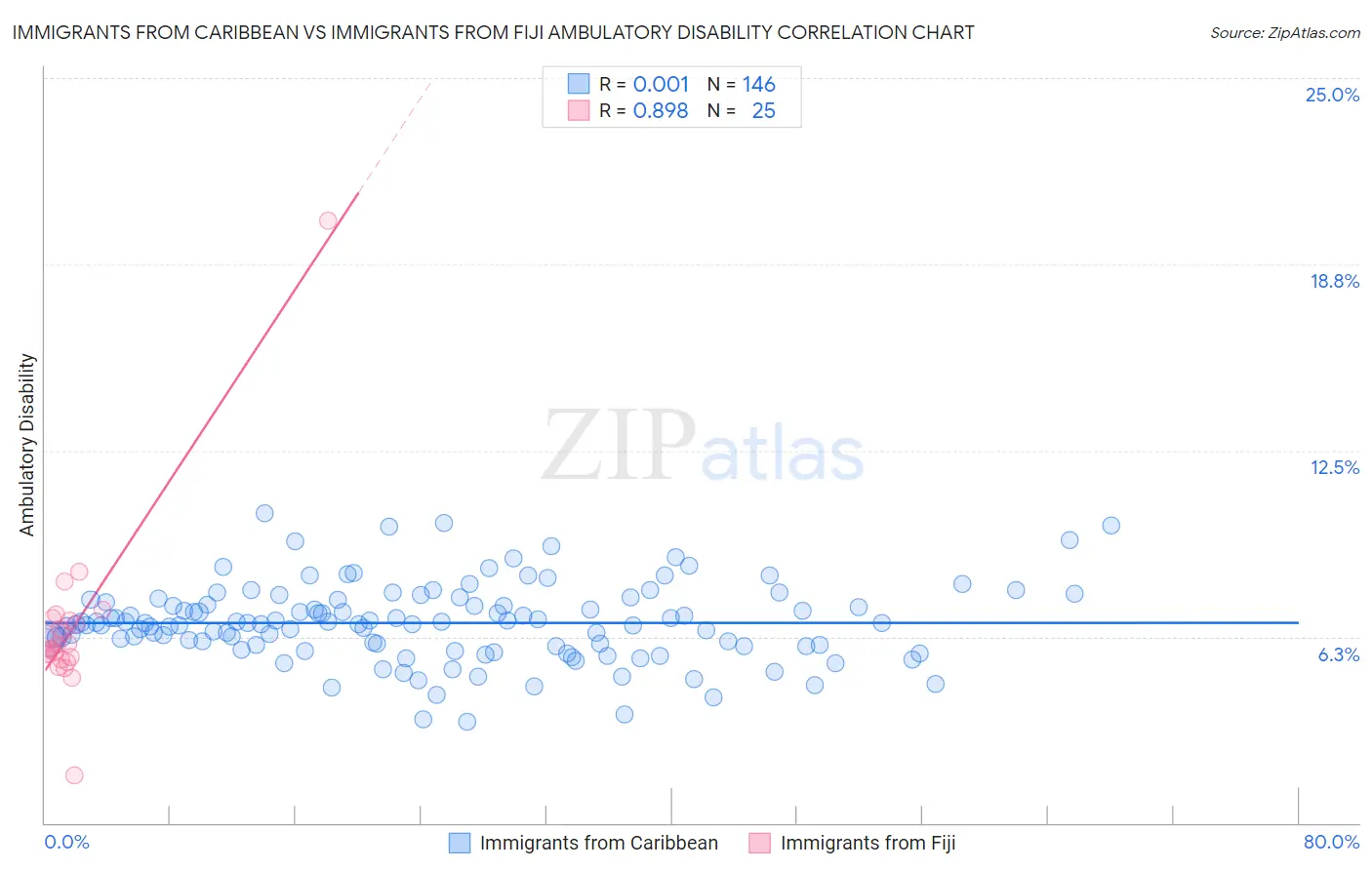 Immigrants from Caribbean vs Immigrants from Fiji Ambulatory Disability