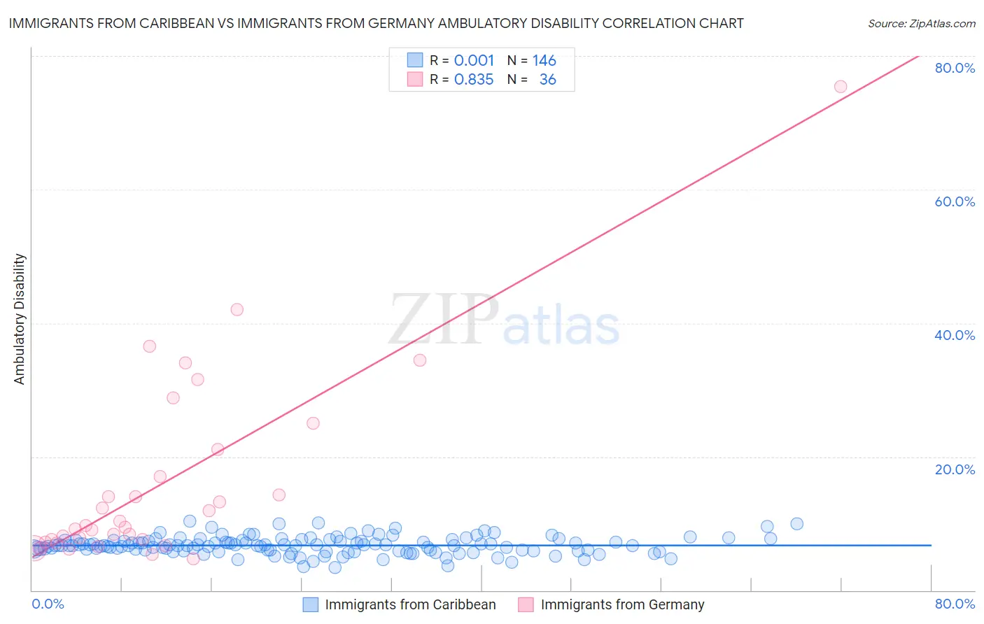 Immigrants from Caribbean vs Immigrants from Germany Ambulatory Disability