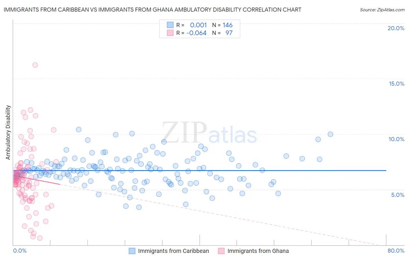 Immigrants from Caribbean vs Immigrants from Ghana Ambulatory Disability