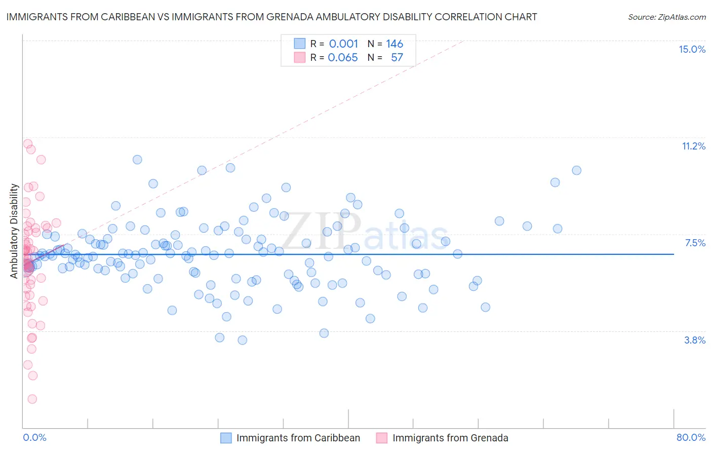 Immigrants from Caribbean vs Immigrants from Grenada Ambulatory Disability