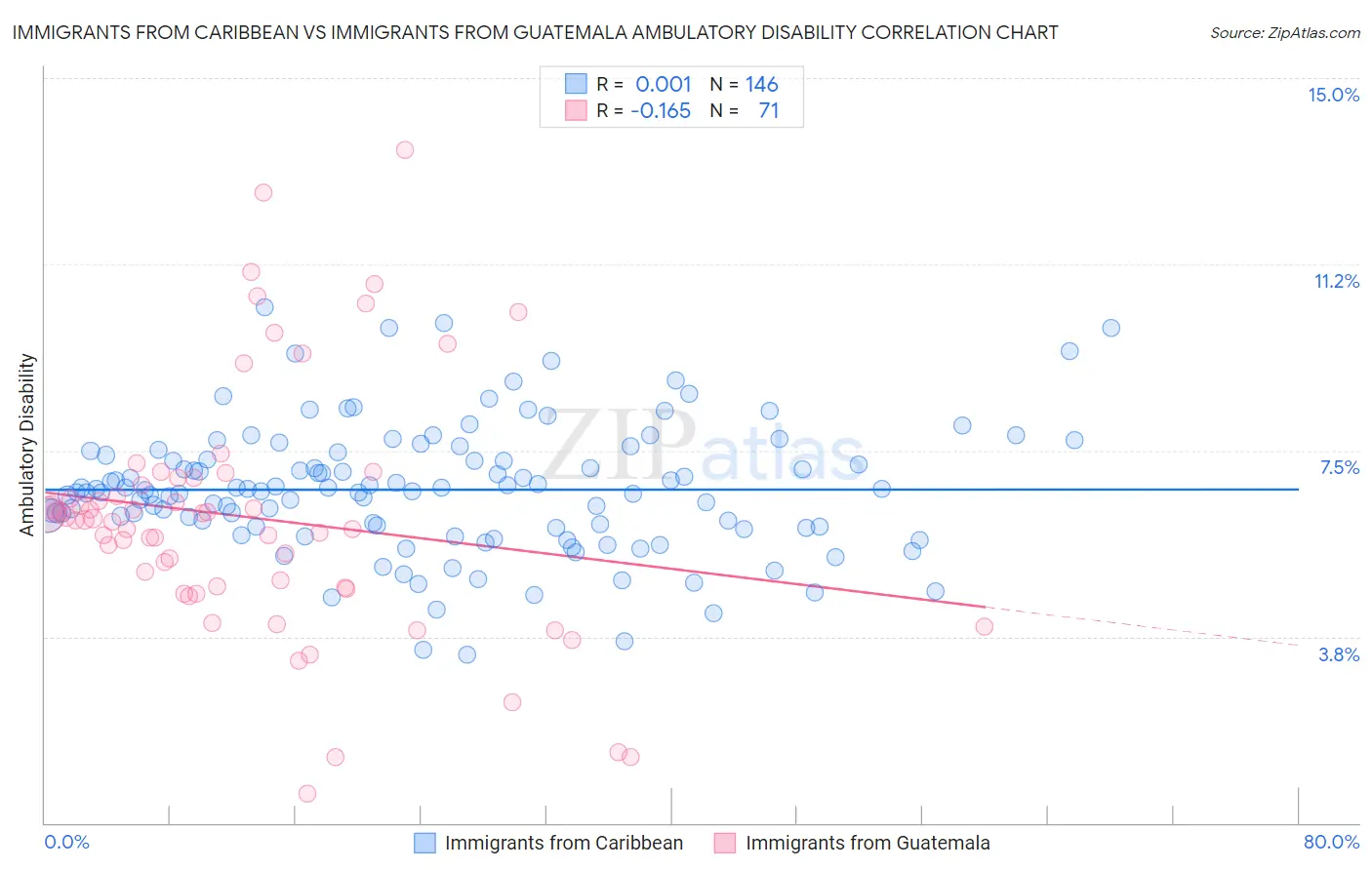 Immigrants from Caribbean vs Immigrants from Guatemala Ambulatory Disability