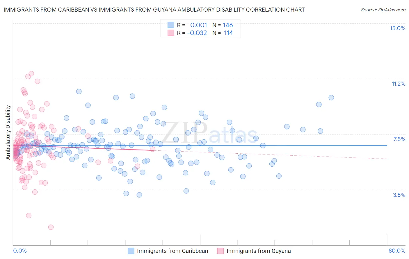 Immigrants from Caribbean vs Immigrants from Guyana Ambulatory Disability