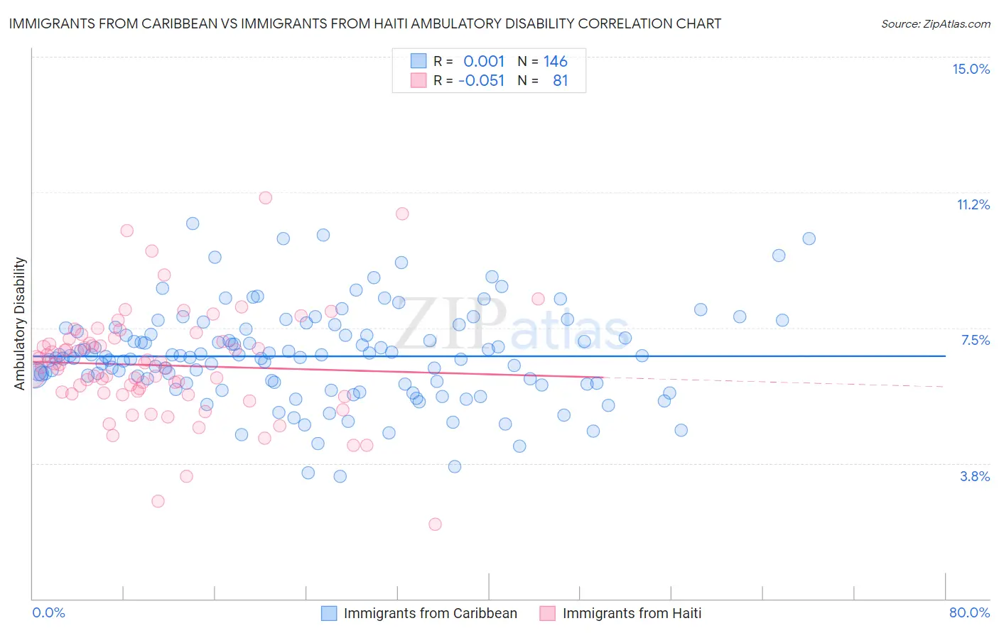 Immigrants from Caribbean vs Immigrants from Haiti Ambulatory Disability