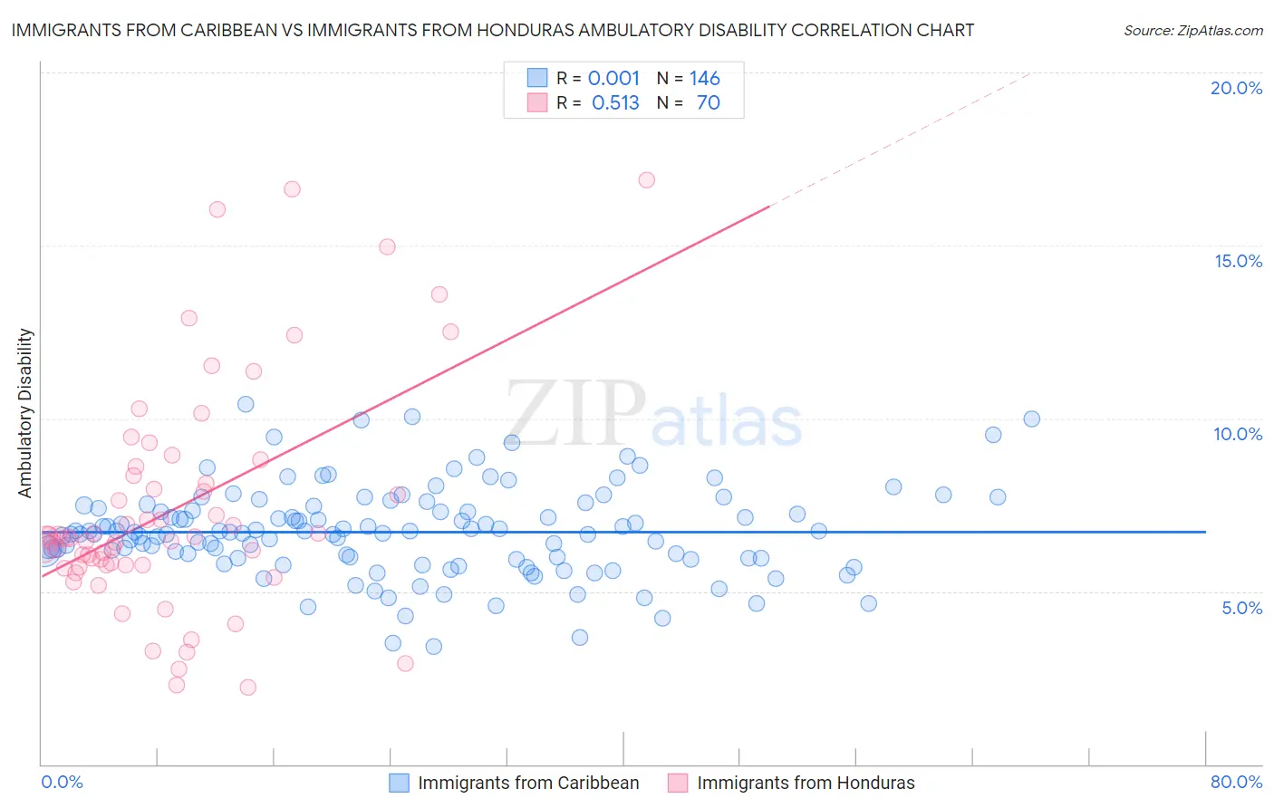 Immigrants from Caribbean vs Immigrants from Honduras Ambulatory Disability