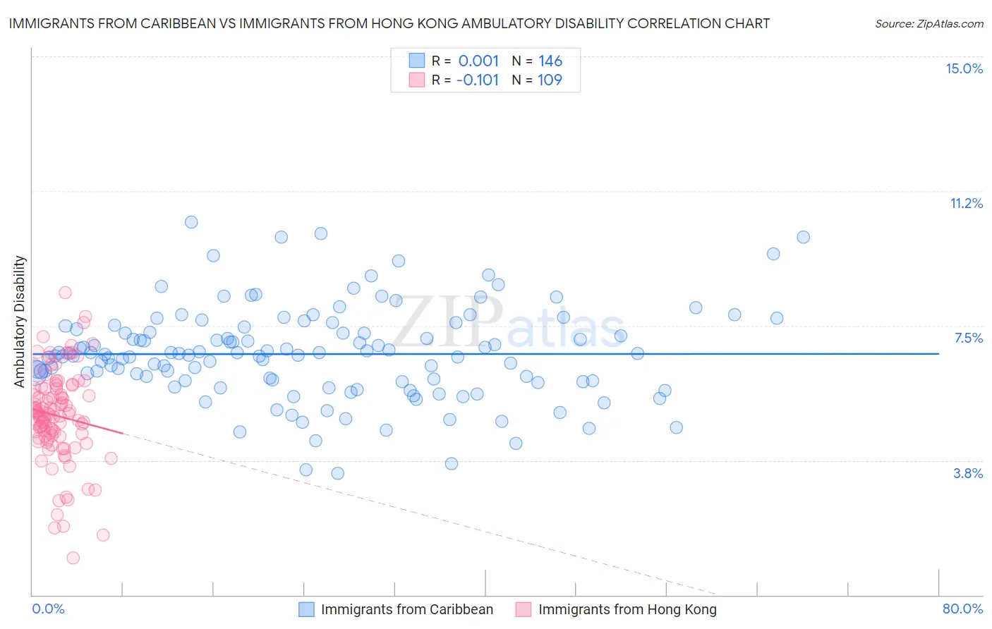 Immigrants from Caribbean vs Immigrants from Hong Kong Ambulatory Disability