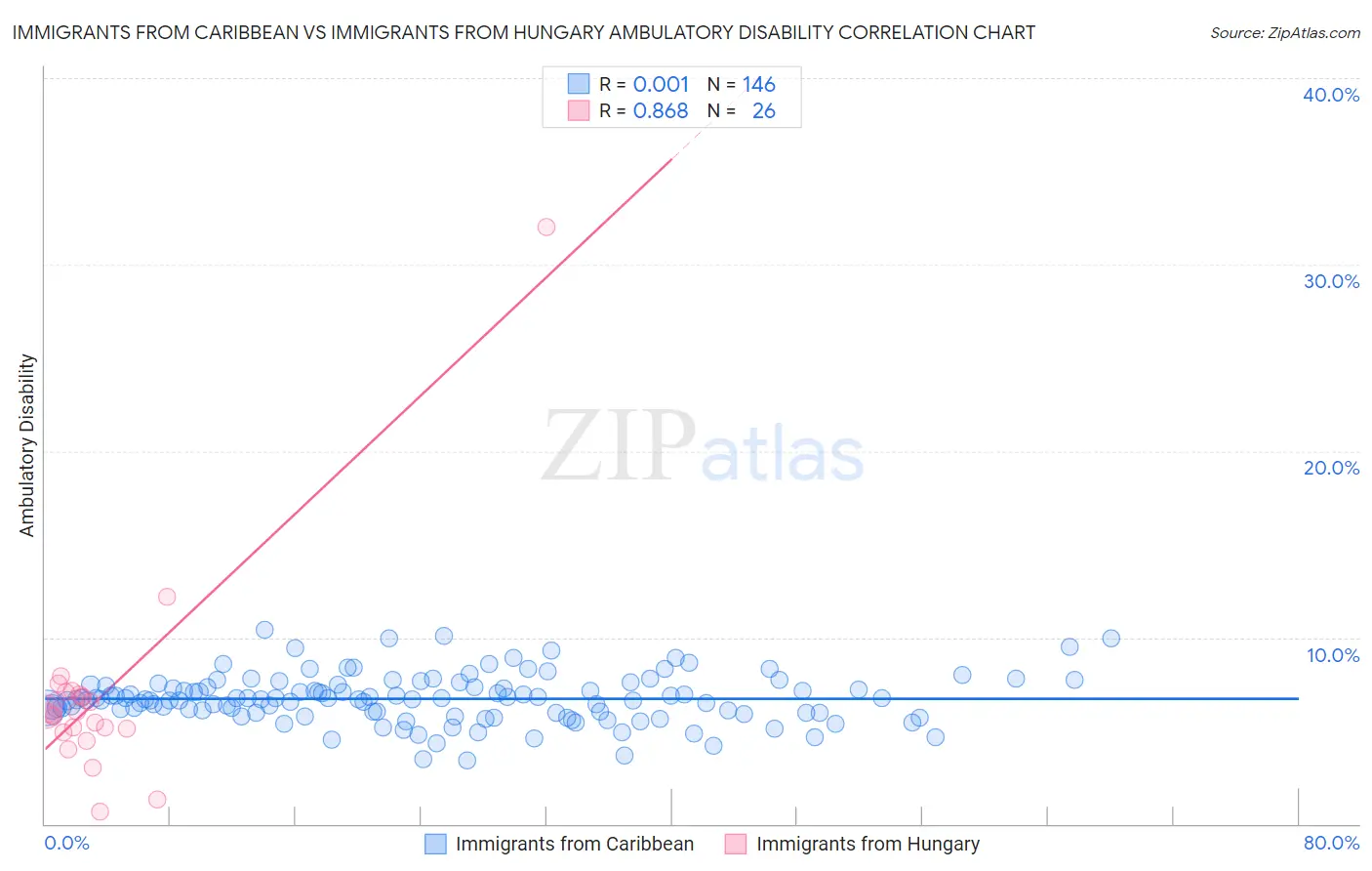 Immigrants from Caribbean vs Immigrants from Hungary Ambulatory Disability