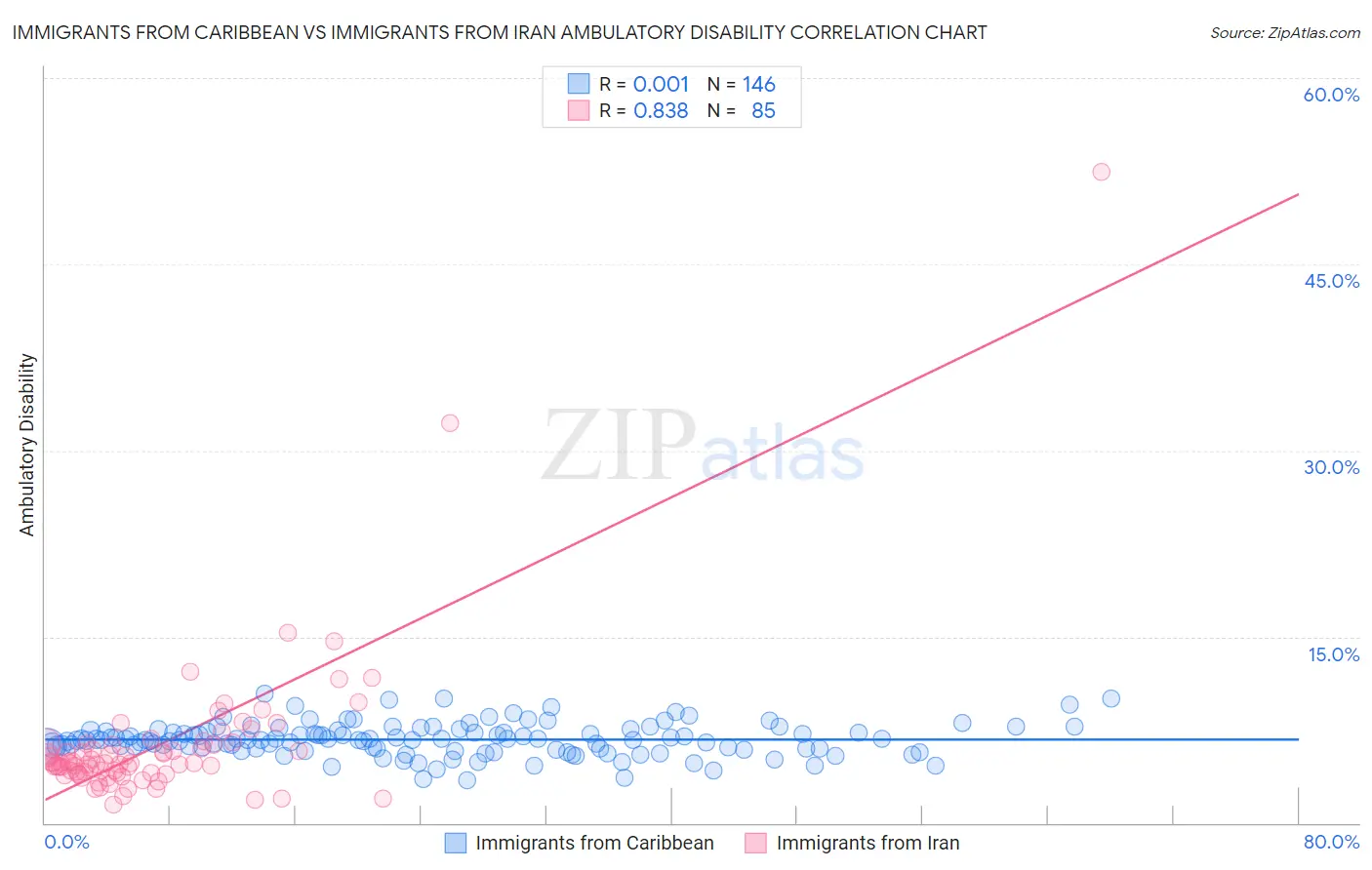 Immigrants from Caribbean vs Immigrants from Iran Ambulatory Disability