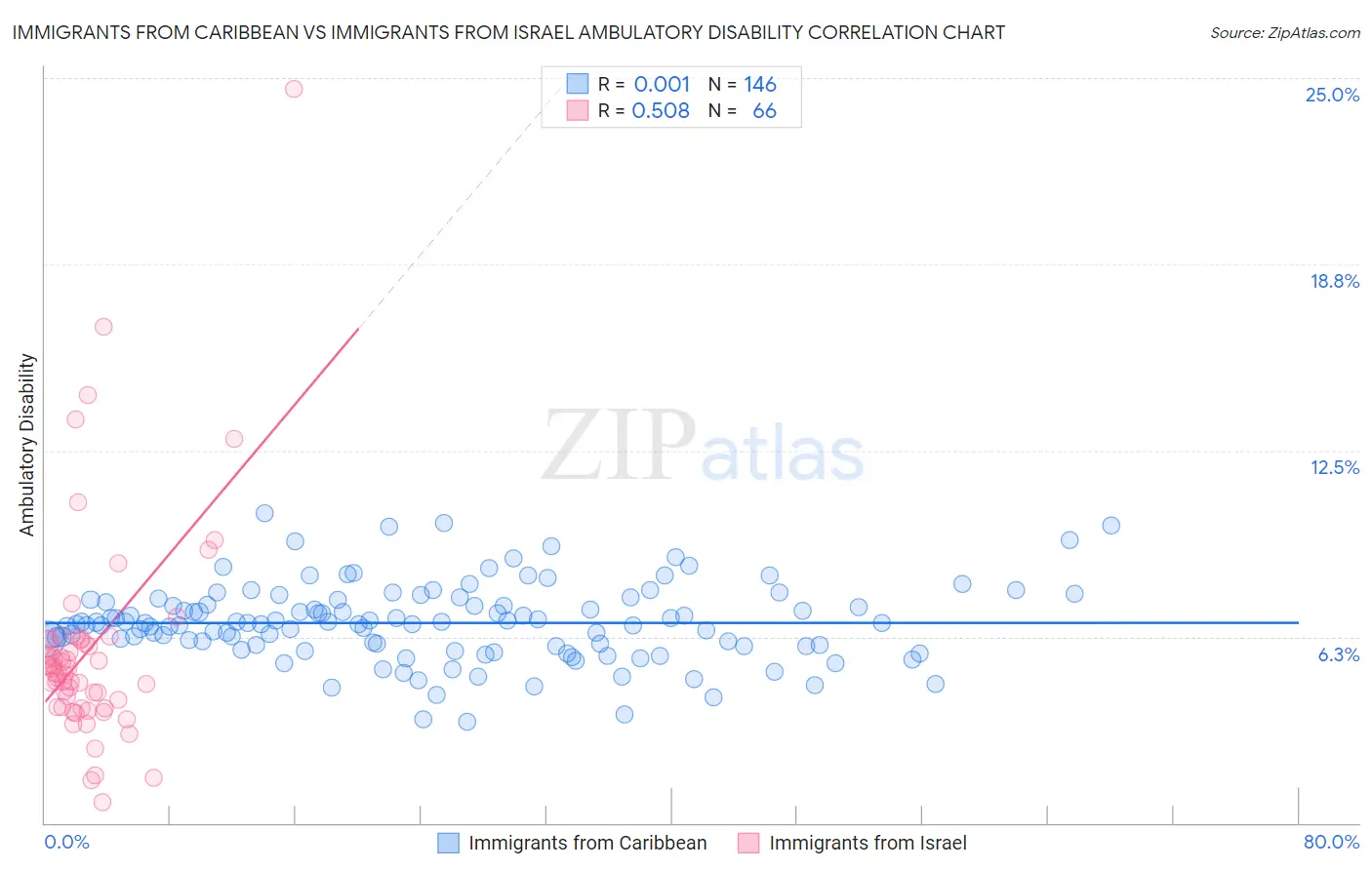 Immigrants from Caribbean vs Immigrants from Israel Ambulatory Disability