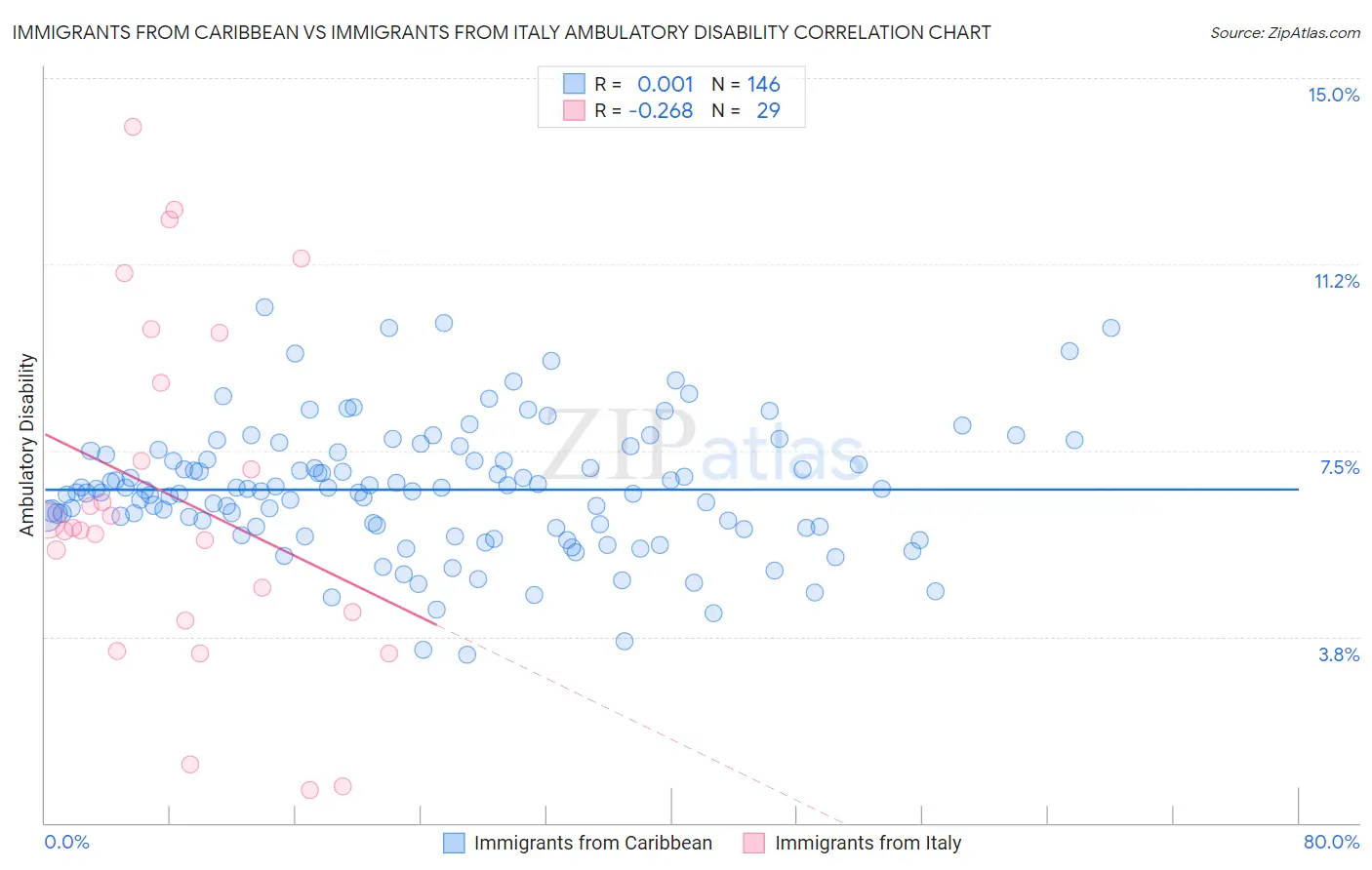 Immigrants from Caribbean vs Immigrants from Italy Ambulatory Disability