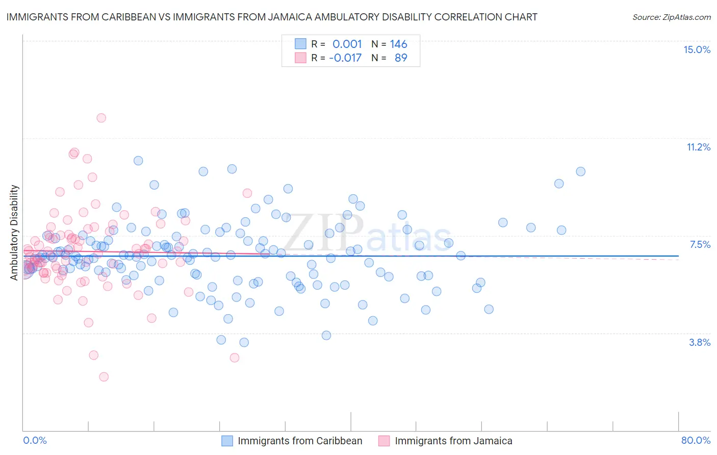 Immigrants from Caribbean vs Immigrants from Jamaica Ambulatory Disability
