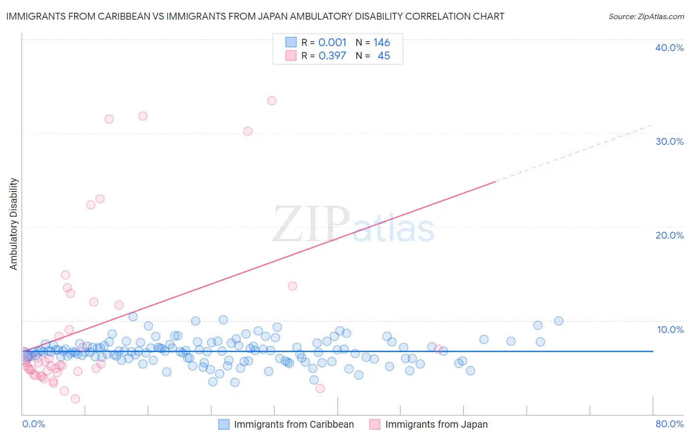 Immigrants from Caribbean vs Immigrants from Japan Ambulatory Disability