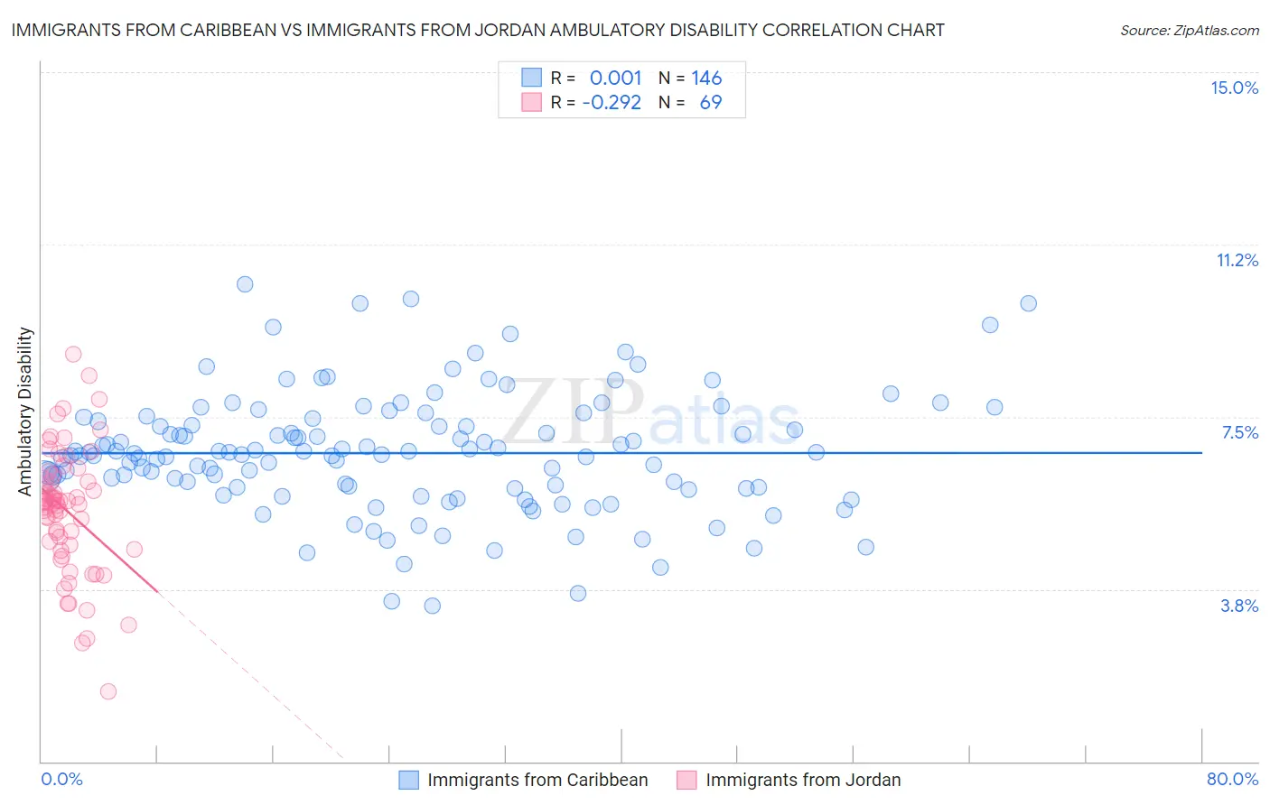 Immigrants from Caribbean vs Immigrants from Jordan Ambulatory Disability