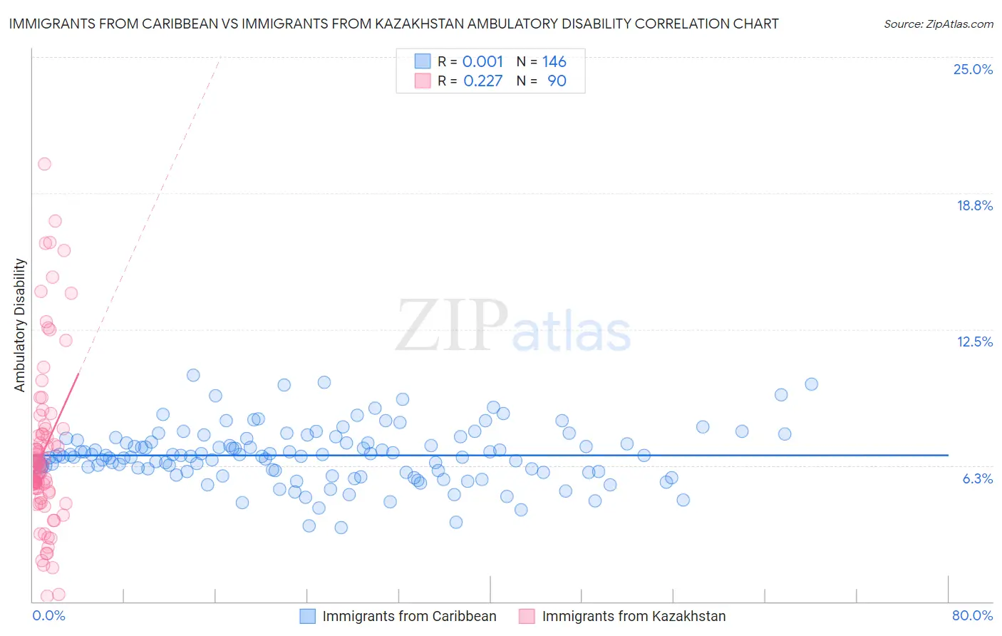 Immigrants from Caribbean vs Immigrants from Kazakhstan Ambulatory Disability