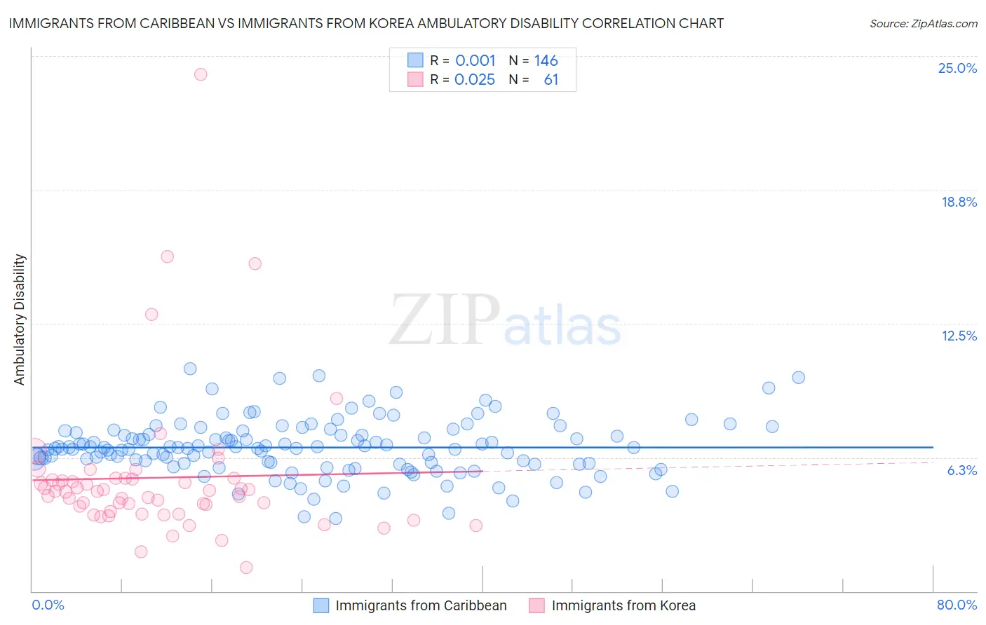 Immigrants from Caribbean vs Immigrants from Korea Ambulatory Disability