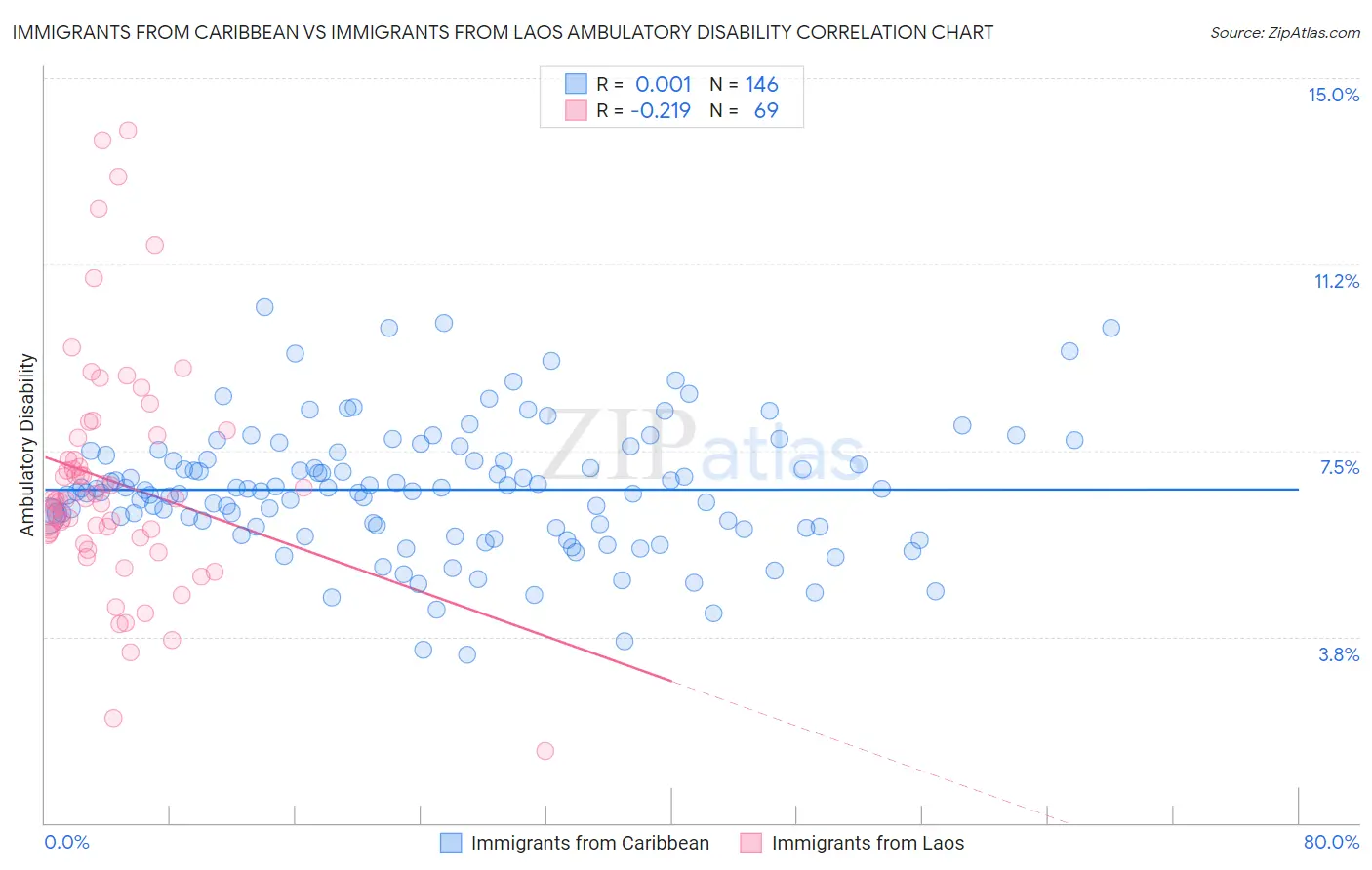 Immigrants from Caribbean vs Immigrants from Laos Ambulatory Disability