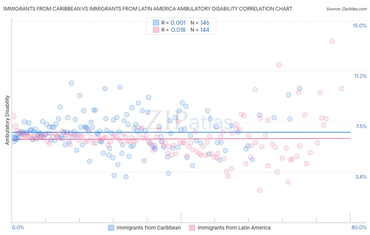 Immigrants from Caribbean vs Immigrants from Latin America Ambulatory Disability