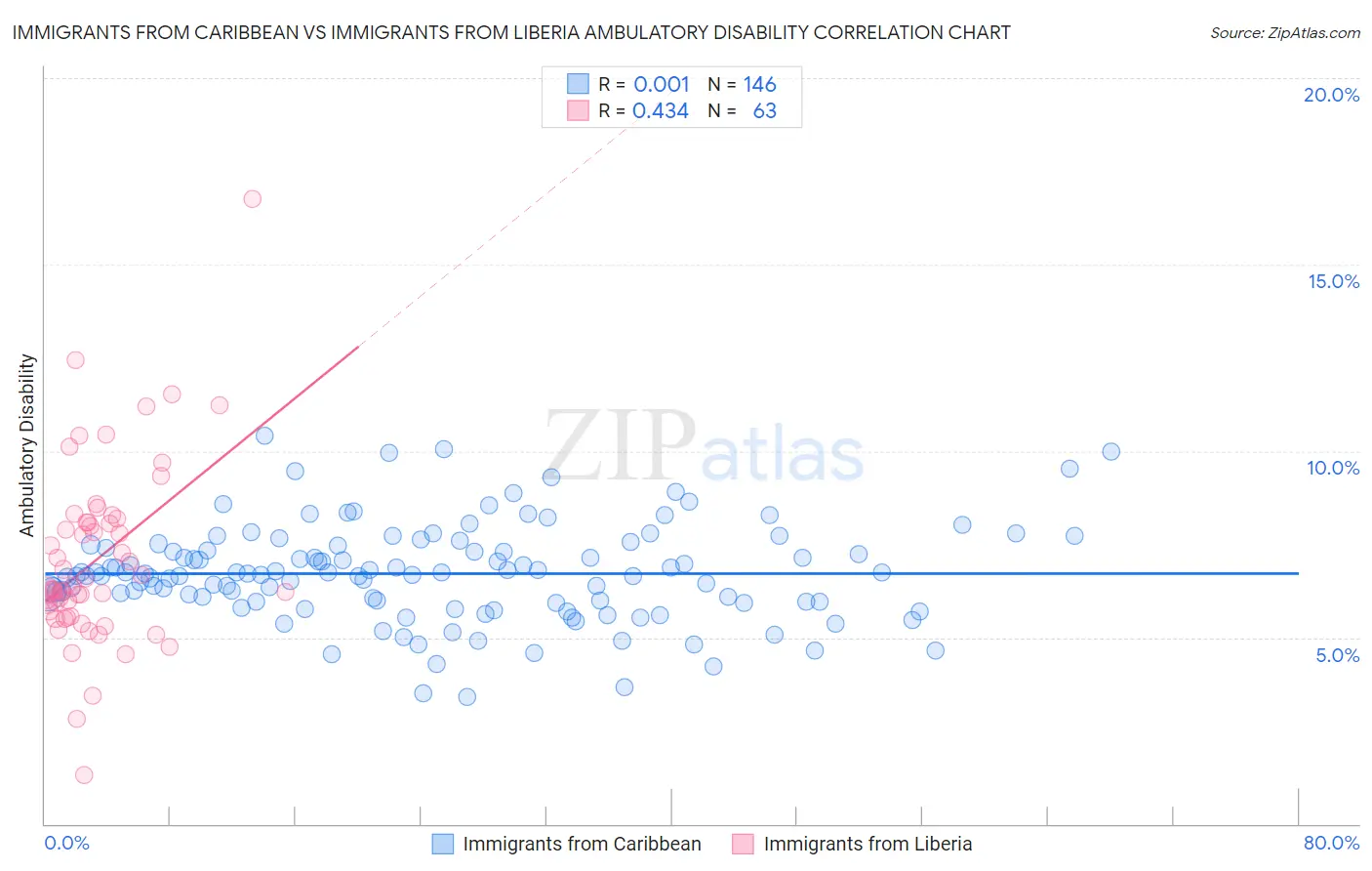 Immigrants from Caribbean vs Immigrants from Liberia Ambulatory Disability