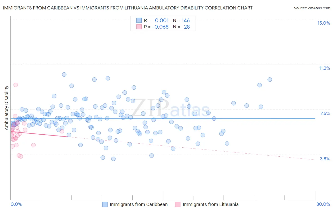 Immigrants from Caribbean vs Immigrants from Lithuania Ambulatory Disability