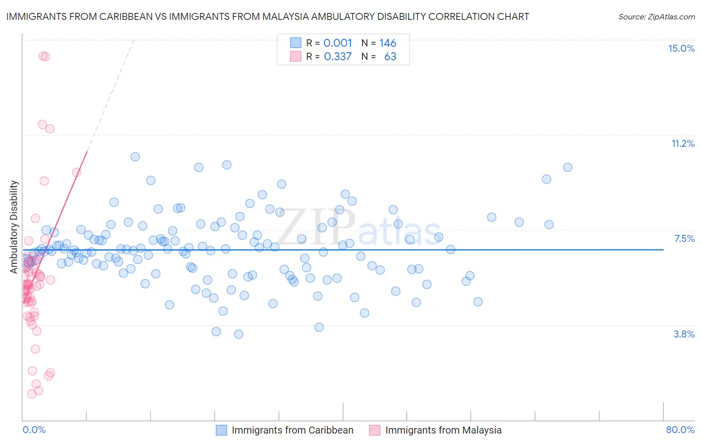 Immigrants from Caribbean vs Immigrants from Malaysia Ambulatory Disability