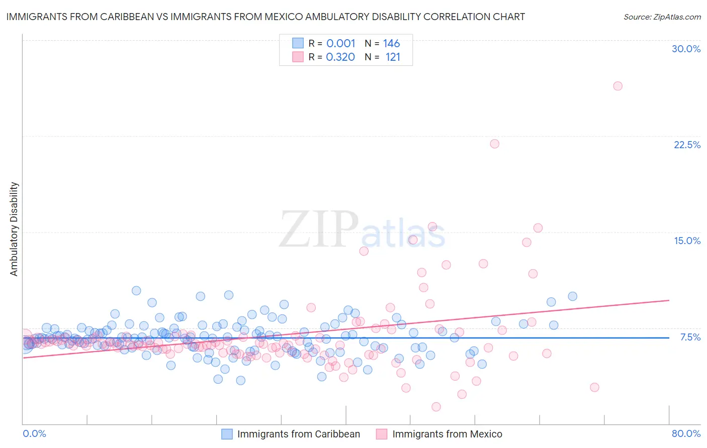 Immigrants from Caribbean vs Immigrants from Mexico Ambulatory Disability