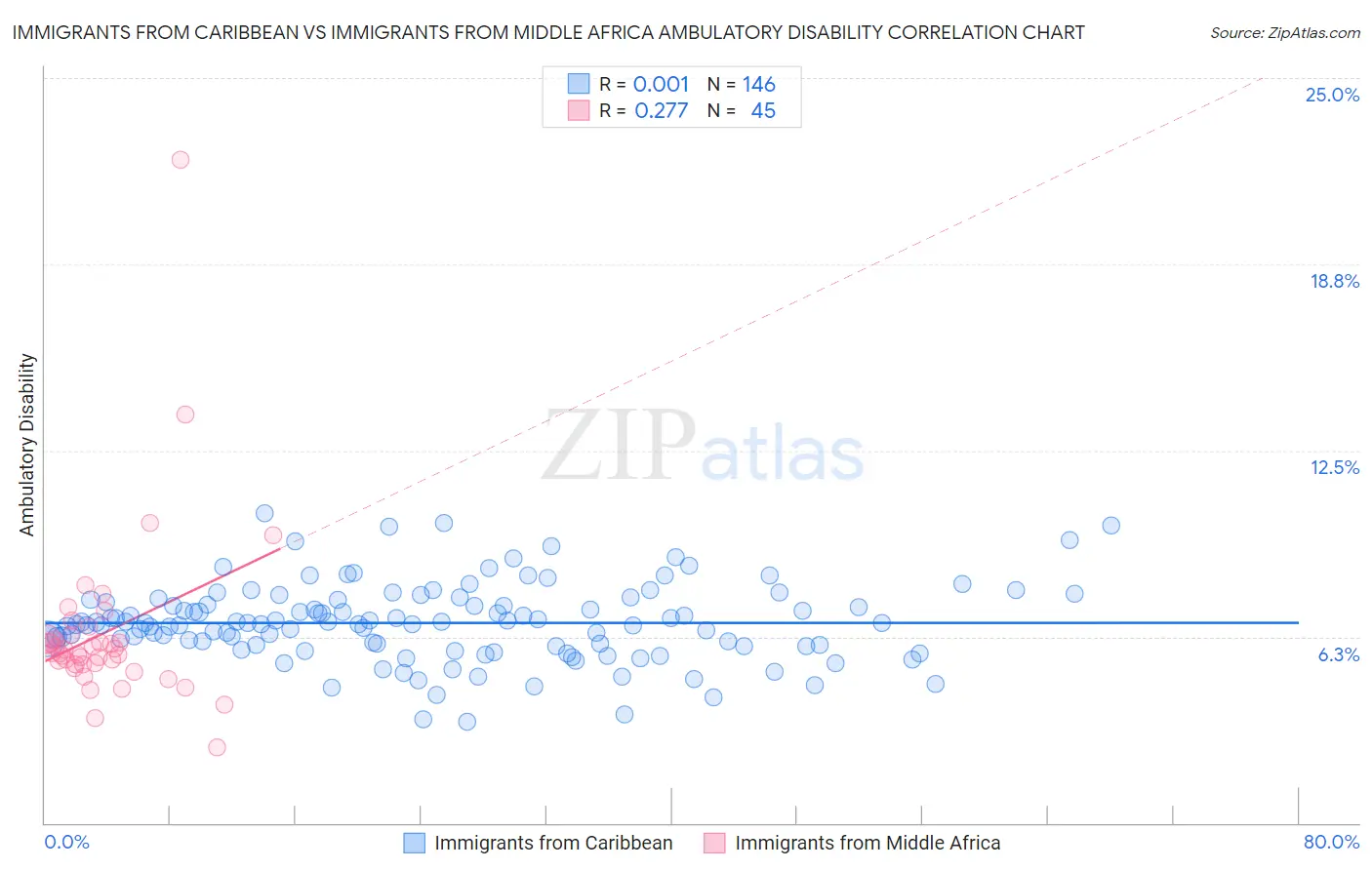 Immigrants from Caribbean vs Immigrants from Middle Africa Ambulatory Disability