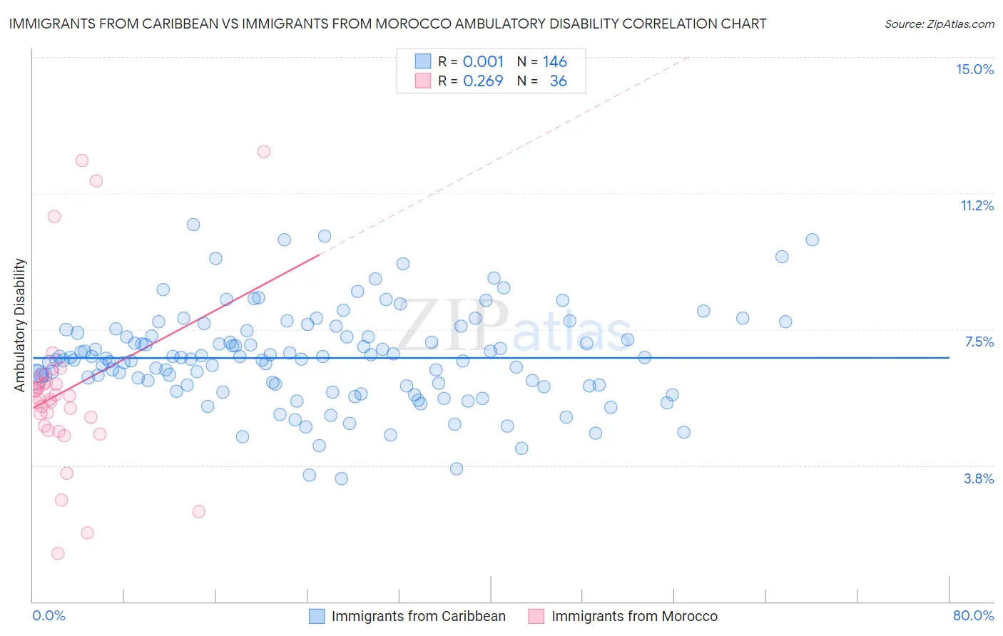 Immigrants from Caribbean vs Immigrants from Morocco Ambulatory Disability