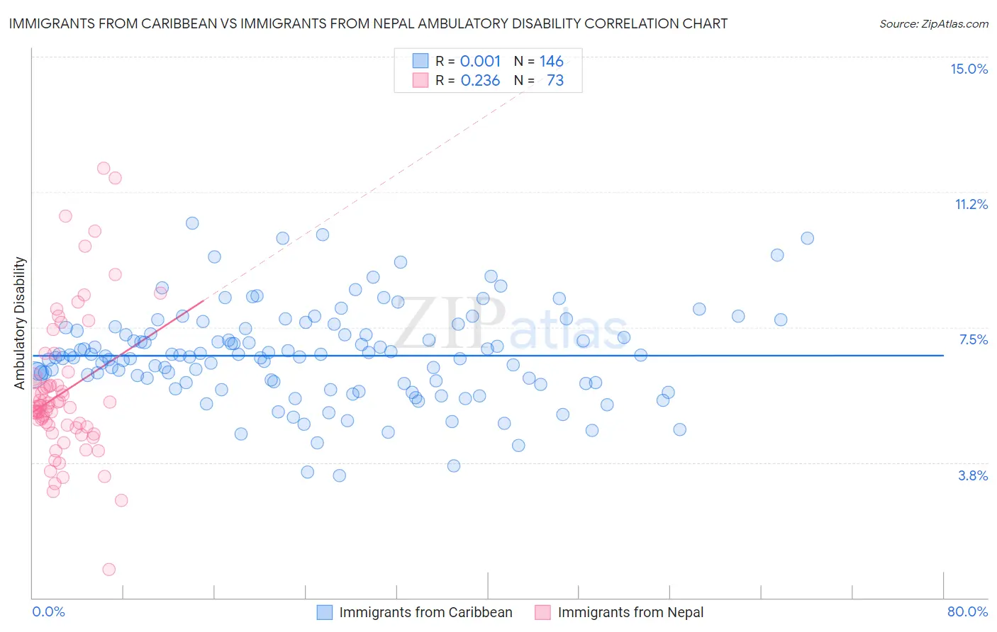 Immigrants from Caribbean vs Immigrants from Nepal Ambulatory Disability