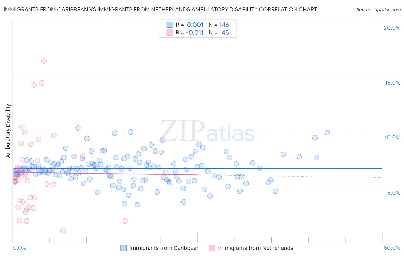 Immigrants from Caribbean vs Immigrants from Netherlands Ambulatory Disability