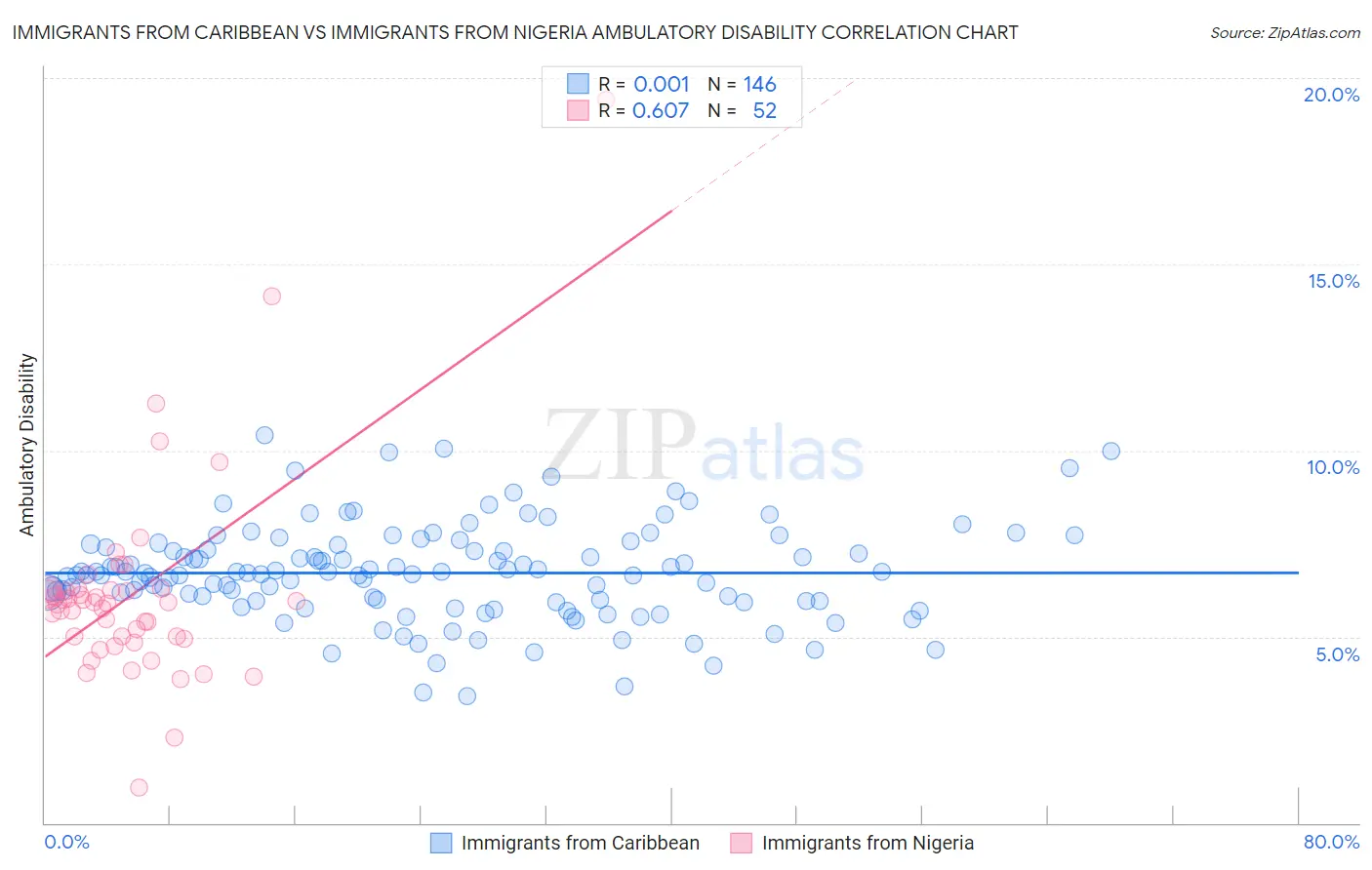 Immigrants from Caribbean vs Immigrants from Nigeria Ambulatory Disability
