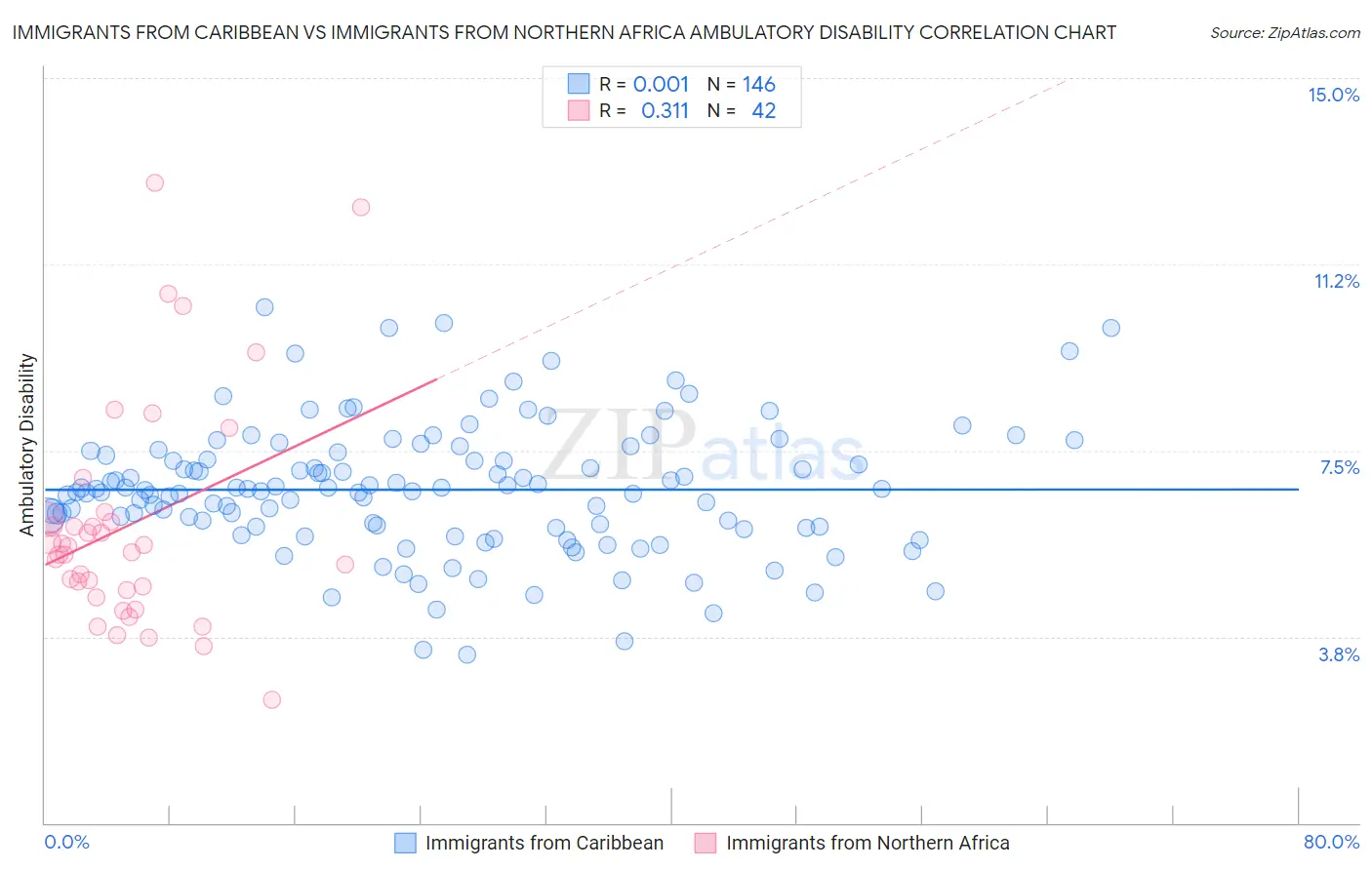 Immigrants from Caribbean vs Immigrants from Northern Africa Ambulatory Disability