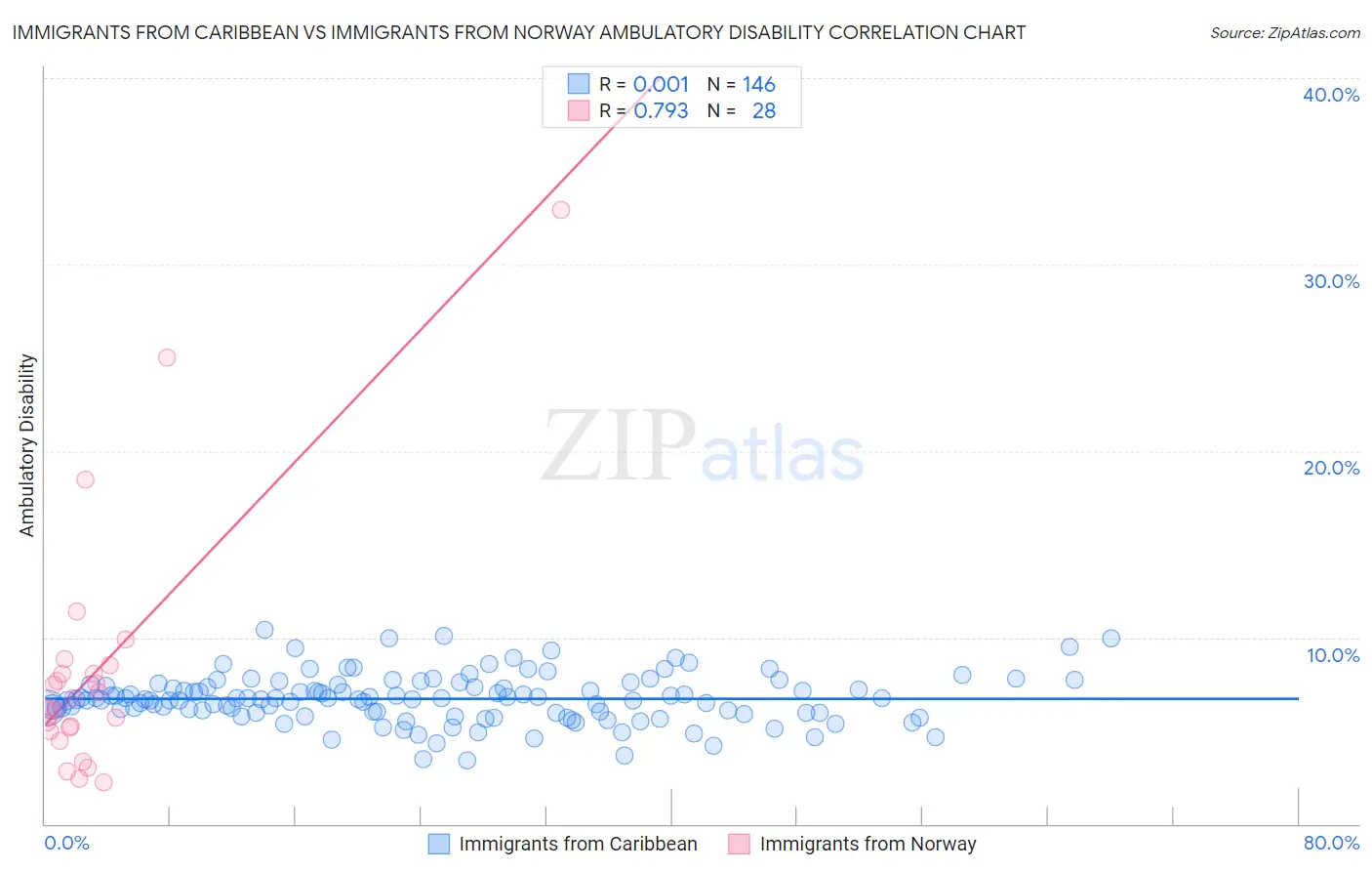Immigrants from Caribbean vs Immigrants from Norway Ambulatory Disability
