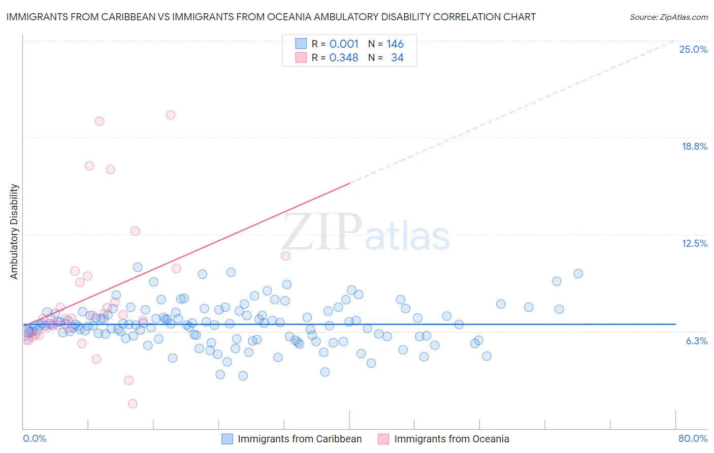 Immigrants from Caribbean vs Immigrants from Oceania Ambulatory Disability