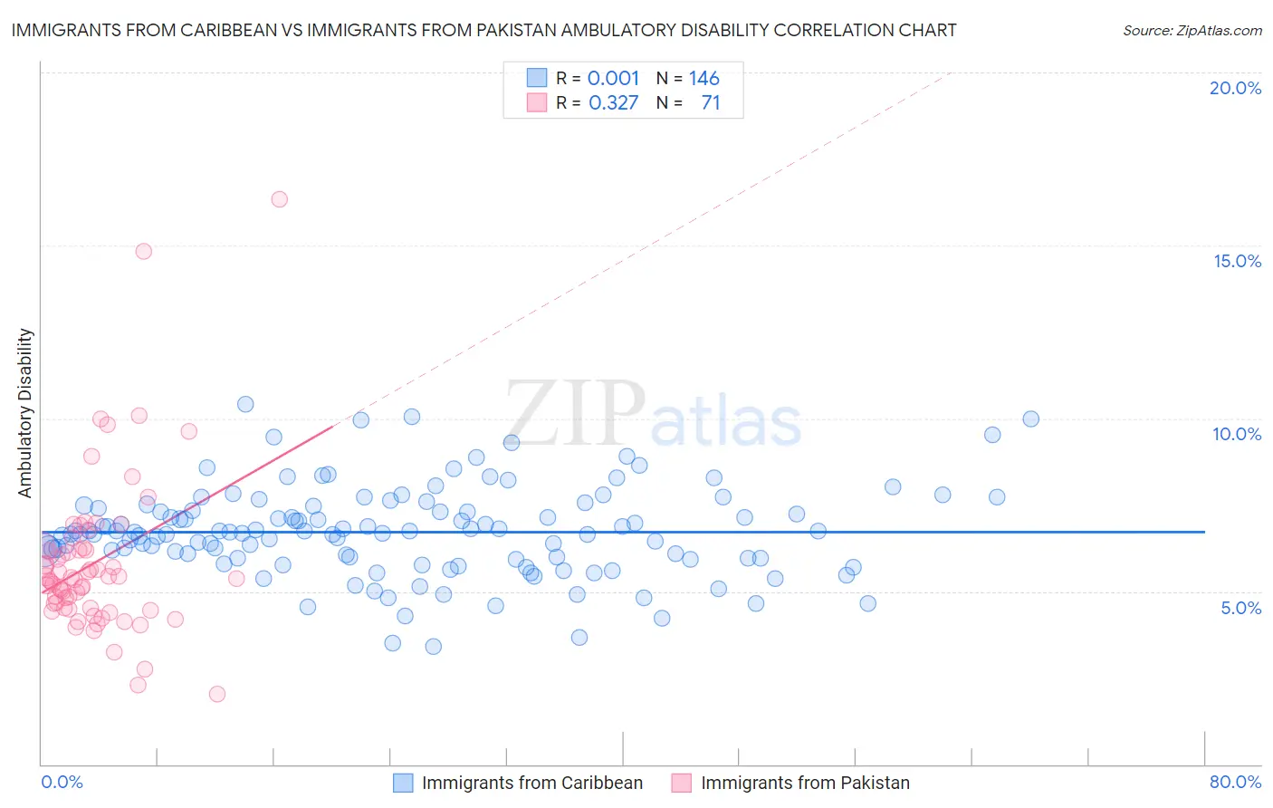Immigrants from Caribbean vs Immigrants from Pakistan Ambulatory Disability