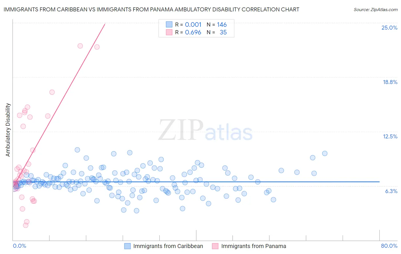 Immigrants from Caribbean vs Immigrants from Panama Ambulatory Disability