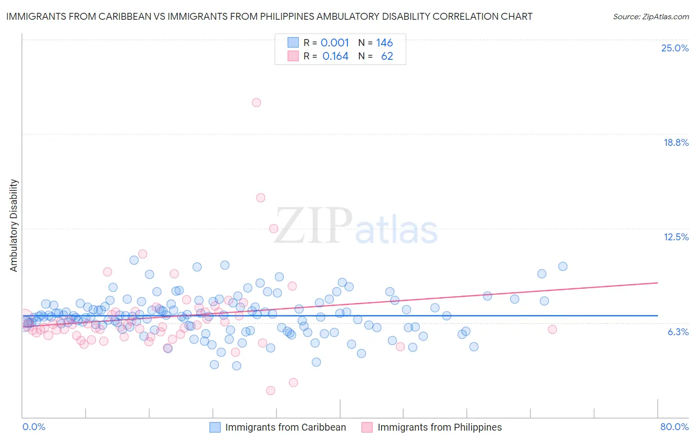 Immigrants from Caribbean vs Immigrants from Philippines Ambulatory Disability