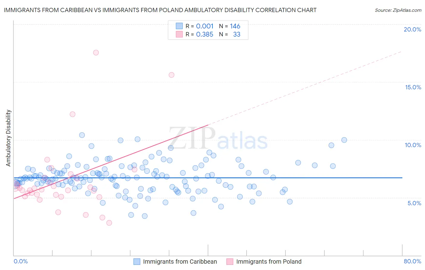 Immigrants from Caribbean vs Immigrants from Poland Ambulatory Disability