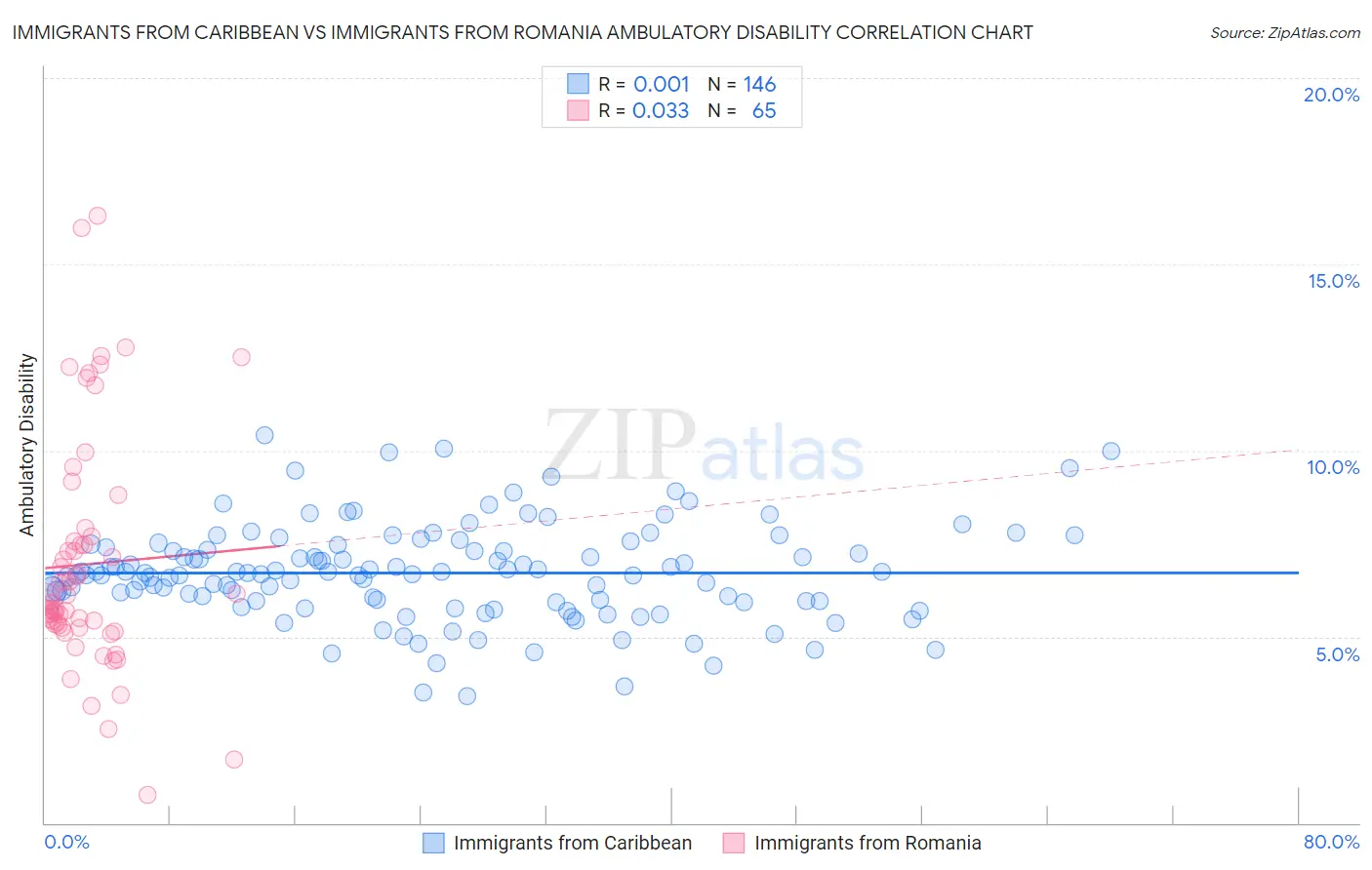 Immigrants from Caribbean vs Immigrants from Romania Ambulatory Disability