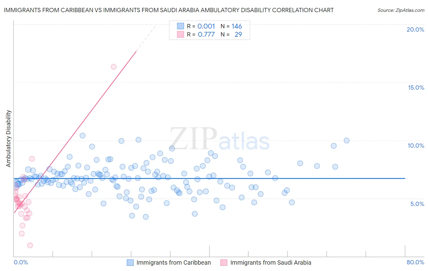 Immigrants from Caribbean vs Immigrants from Saudi Arabia Ambulatory Disability