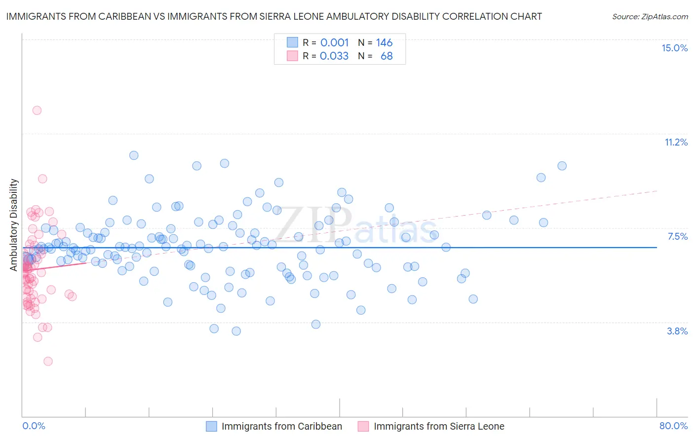Immigrants from Caribbean vs Immigrants from Sierra Leone Ambulatory Disability