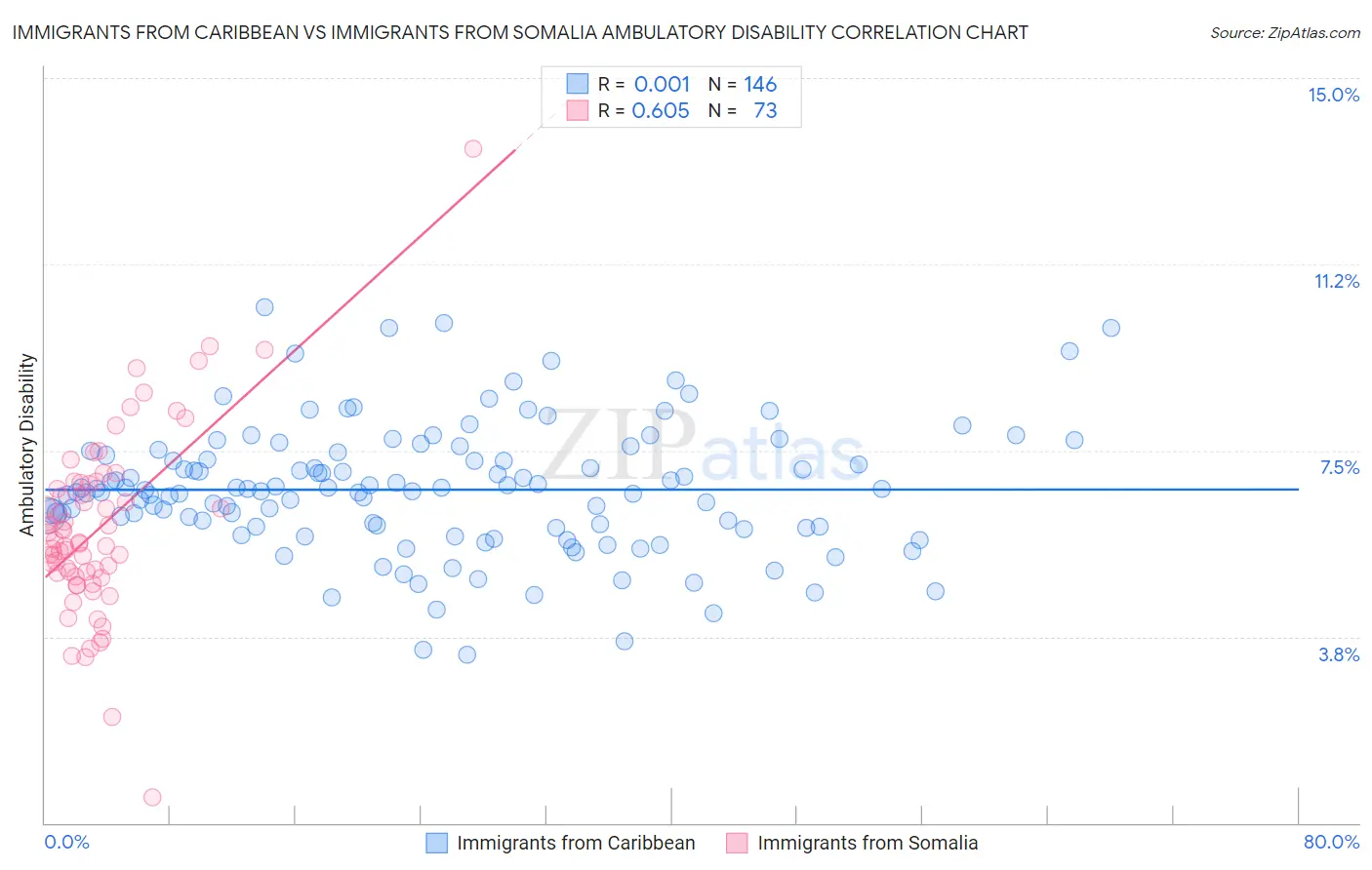 Immigrants from Caribbean vs Immigrants from Somalia Ambulatory Disability