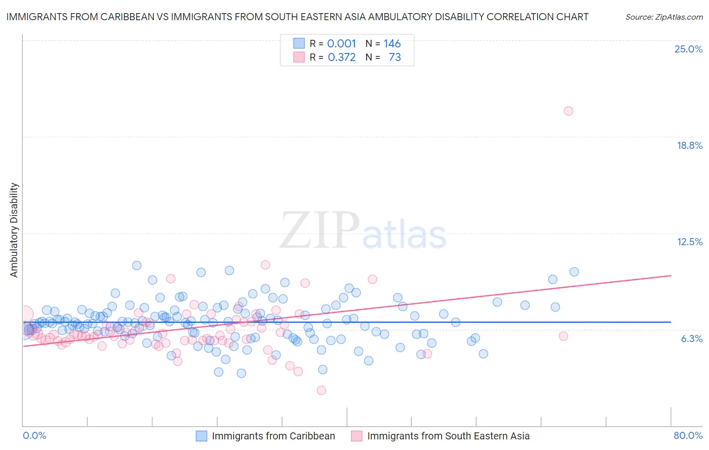 Immigrants from Caribbean vs Immigrants from South Eastern Asia Ambulatory Disability