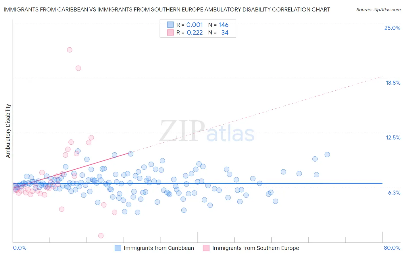 Immigrants from Caribbean vs Immigrants from Southern Europe Ambulatory Disability