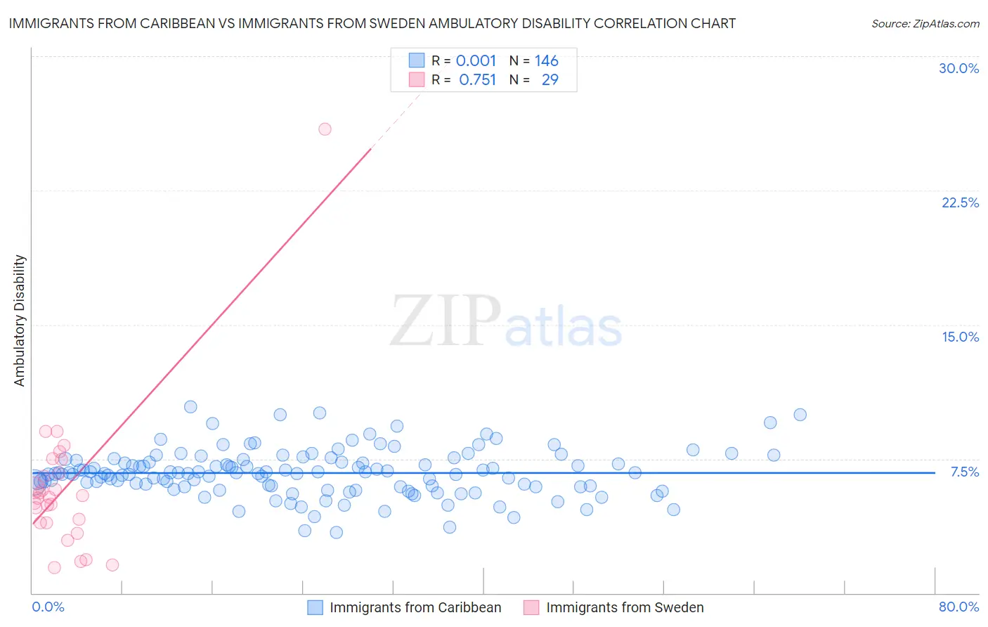 Immigrants from Caribbean vs Immigrants from Sweden Ambulatory Disability
