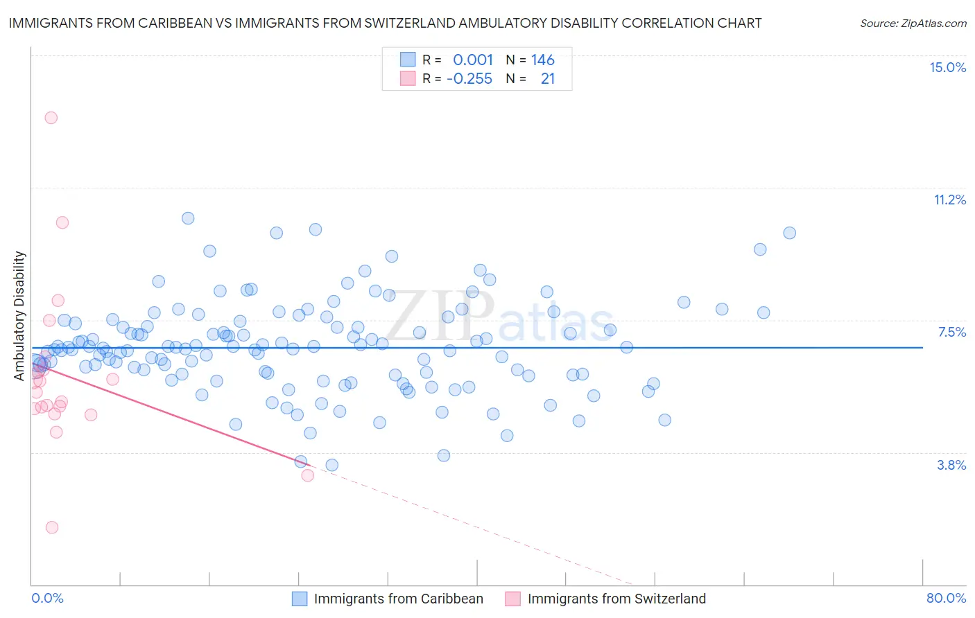 Immigrants from Caribbean vs Immigrants from Switzerland Ambulatory Disability