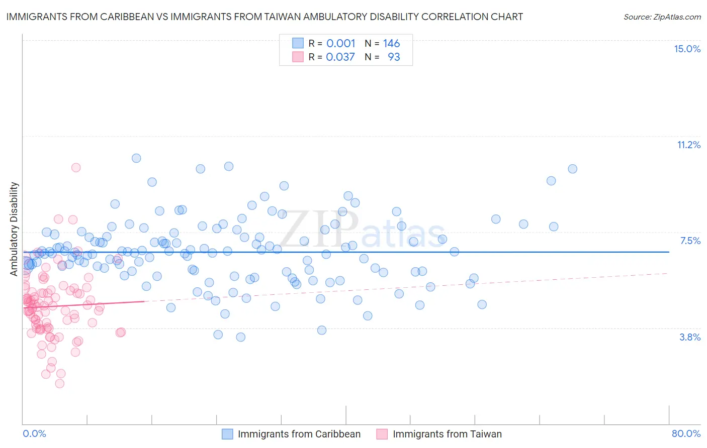 Immigrants from Caribbean vs Immigrants from Taiwan Ambulatory Disability
