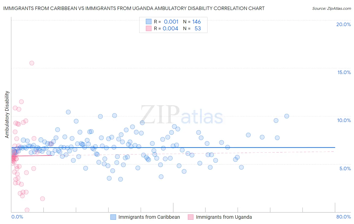 Immigrants from Caribbean vs Immigrants from Uganda Ambulatory Disability