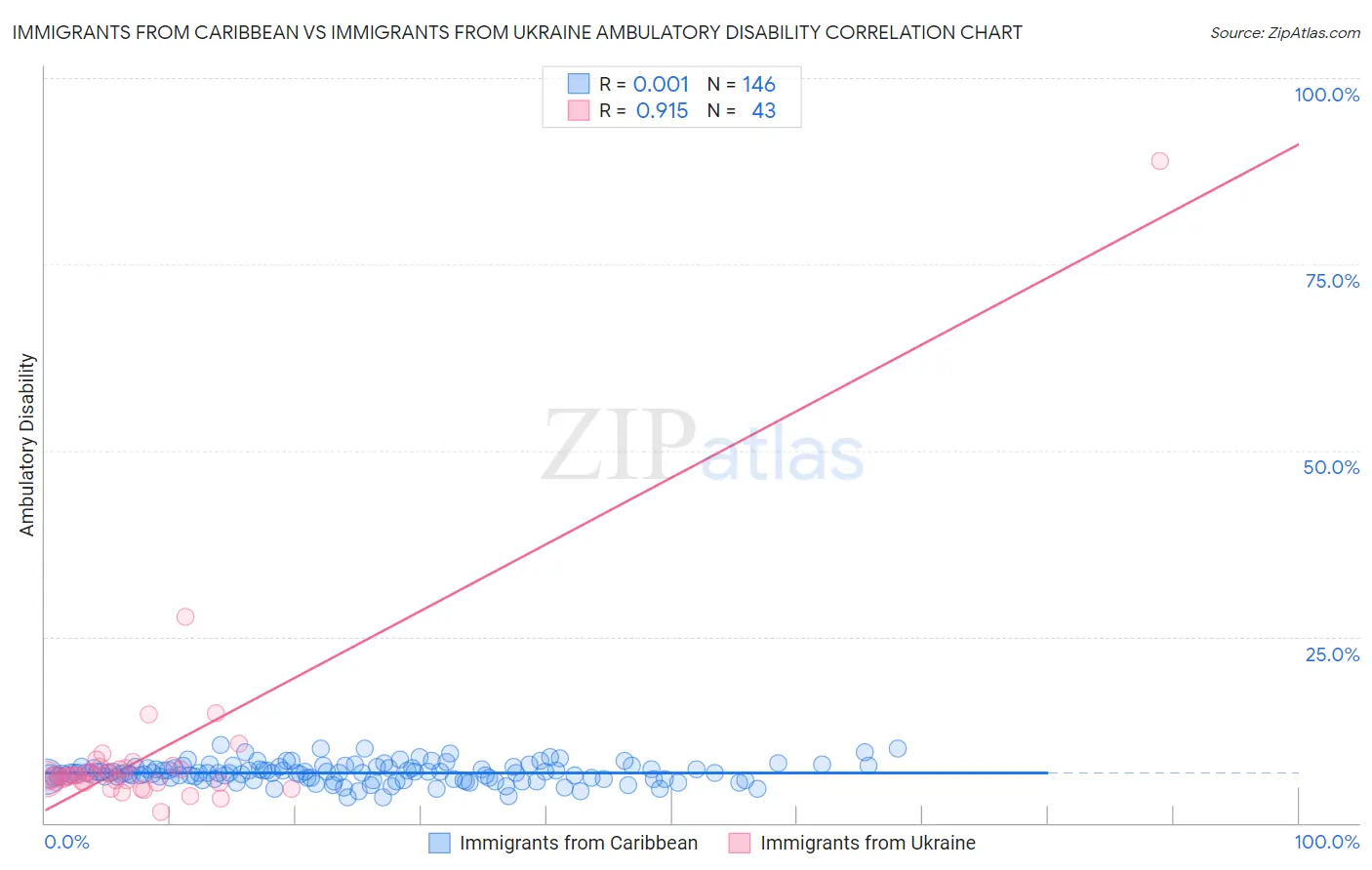 Immigrants from Caribbean vs Immigrants from Ukraine Ambulatory Disability