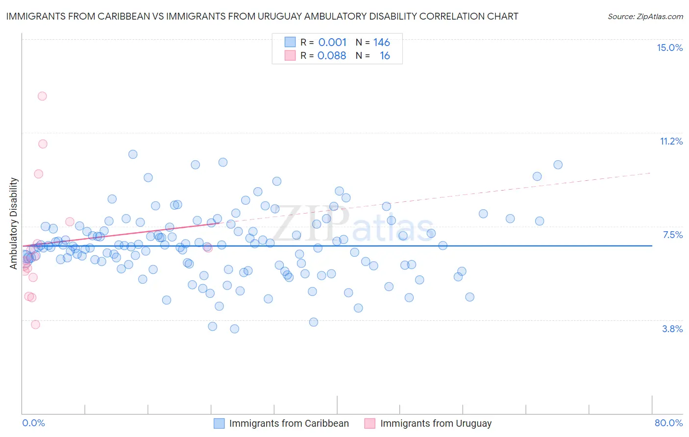 Immigrants from Caribbean vs Immigrants from Uruguay Ambulatory Disability