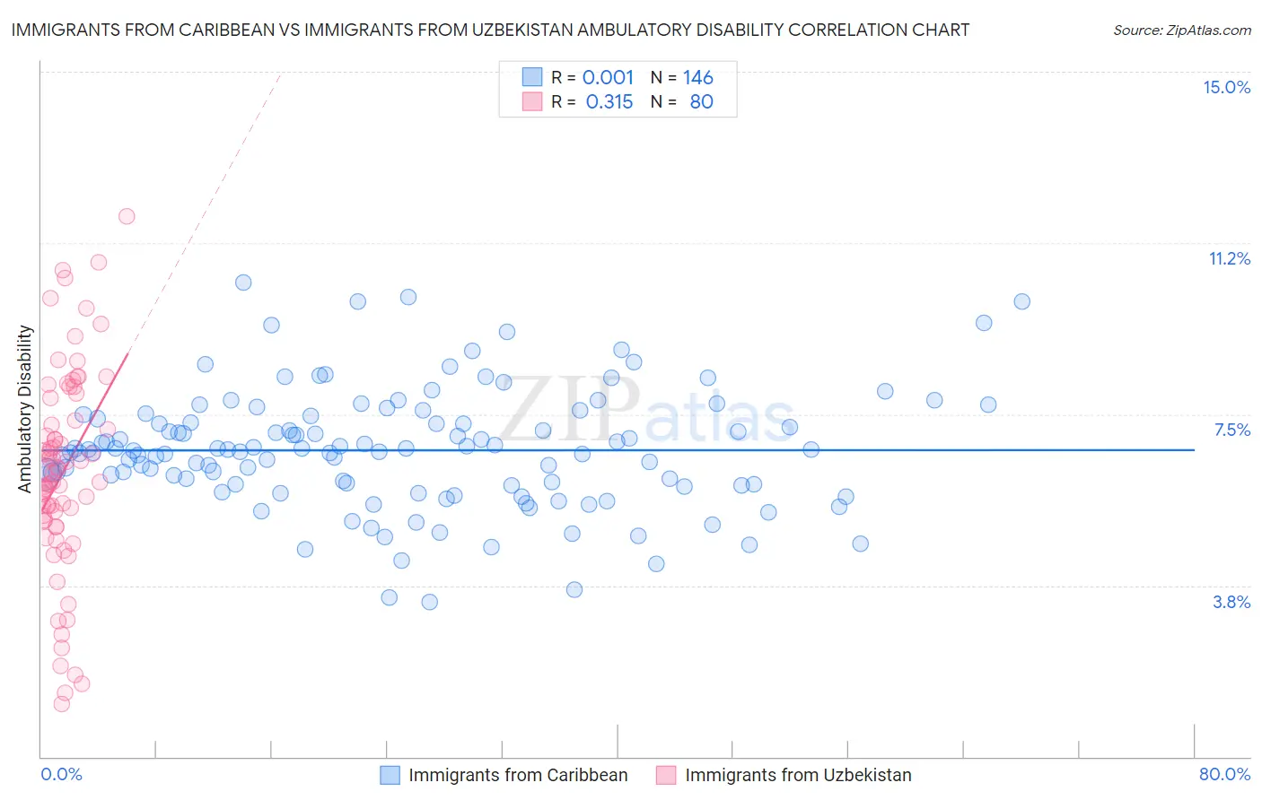 Immigrants from Caribbean vs Immigrants from Uzbekistan Ambulatory Disability